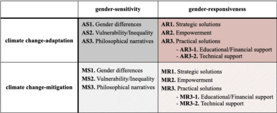 Fig. 2. Distribution of literatures on climate change and gender differences in the Web of Science between  2000 ~ 2019
