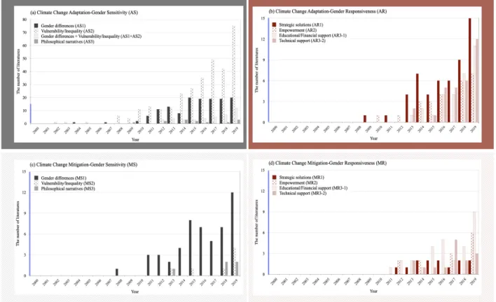 Fig.  3.  Detailed  distribution  of  Fig.  2  according  to  sub-categories  in  Table  1