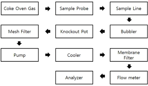 Fig.  1.  Analysis  process  of  coke  oven  gas