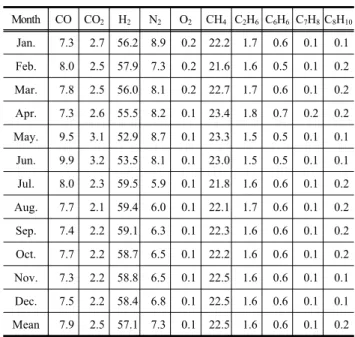 Table  1.  Composition  of  COG  in  2018