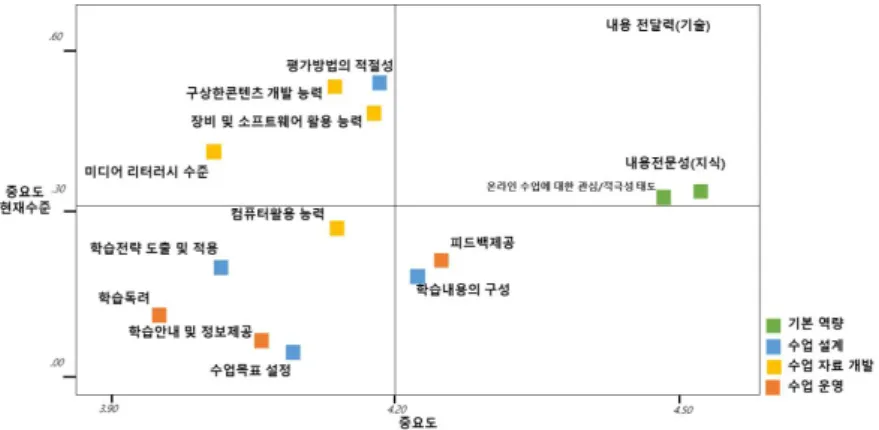 [그림  2]와  같이  한송이,  남영옥은  대학의  온라인  수업  질  제고를  위하여  온라인  수업에  요구되 는 교수 역량  요인별  우선순위를  도출하였는데,  그 결과  총  7개의  요구요인,  즉 내용  전달력(기술),  내용  전문성(지식),  온라인  수업에  관한  관심/적극성(태도),  평가  방법의  적절성,  구상한  콘텐츠  개 발  능력,  장비  및  소프트웨어  활용  능력,  미디어  리터러시  수준)이  우선  요구