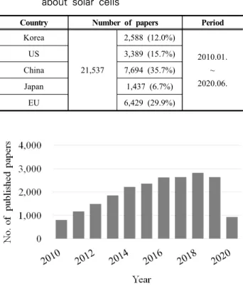 Table  1.  The  results  of  effective  papers  researched  about  solar  cells