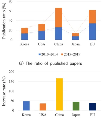 Fig.  3.  (a)  and  (b)  in  past  (2010~2014)  and  current  (2015~2019)  5  years  period  3.3  연구  활동력  및  영향력  분석   태양전지  분야의  주요  국가별  활동력  및  영향력을  계 산하여  해당  연구  분야의  연구역량을  비교하고자  하였다