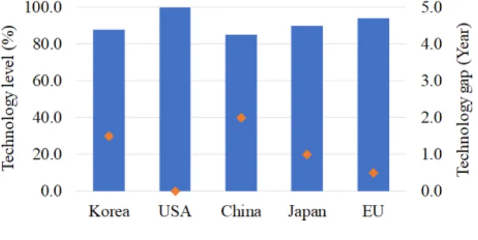 Fig.  8.  The  technology  level  and  technology  gap  between  US  and  the  other  countries