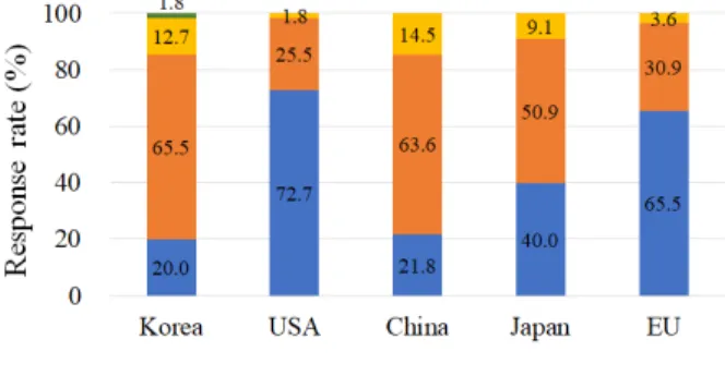 Fig.  10.  The  R&amp;D  competency  for  each  country  in  fundamental  and  application  development  stage