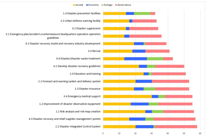 Fig.  3.  Sustainability  evaluation  result  of  disaster  and  hazard