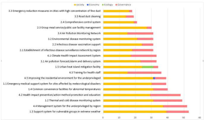 Fig.  4.  Sustainability  evaluation  result  of  health    두  번째  높은  점수를  얻은  “지역단위  건강취약계층  관 리체계”  역시  건강취약계층  관리  및  지원이라는  대책의  특성상 사회부문의 건강한 삶 보장,  기후변화/재난재해 및  회복력  강화,  불평등  해소의  여러  세부부문에서  높은  점 수를  획득하였고,  형평성  있는  사회  구축을  위한  제도적  기반이  강조되어  