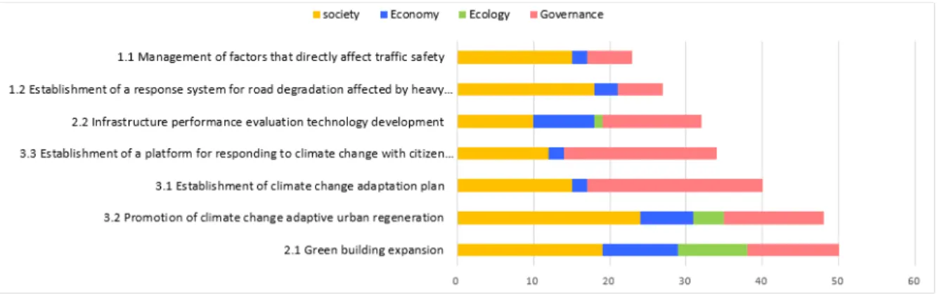 Fig.  5.  Sustainability  evaluation  result  of  land  and  infrastructure