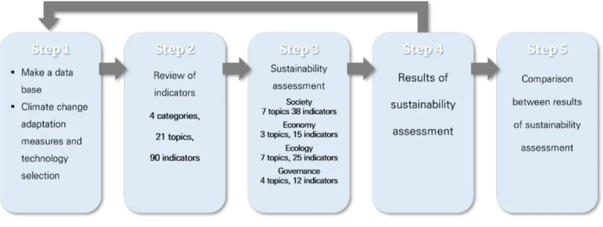 Fig.  1.  Process  of  sustainability  evaluation  for  adaptation  measures  4.  지속가능성  평가방법론  시범적용  결과 4.1  주요  적응대책·기술  목록  및  DB Table 2에서 보여주듯 재난·재해분야는 재난관리의 4단 계인  예방(위험성  분석  및  위험지도  작성,  재해관측장비  개선,  재난보험,  집중호우  대비시설,  가뭄  대비시설,  토사 재해 대비시설,  연안 
