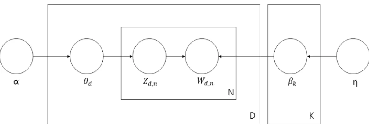 Fig.  1.  LDA  model  structure