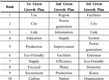 Table  2.  Result  of  degree  centrality  analysis