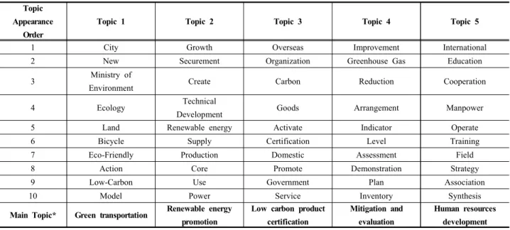 Table  3.  Topic  modeling  result  of  the  1st  green  growth  plan