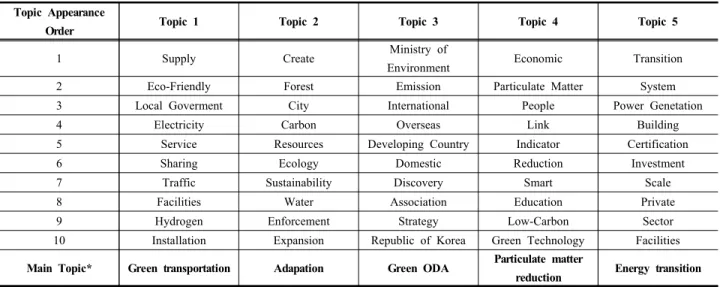 Table  5.  Topic  modeling  result  of  3rd  green  growth  plan