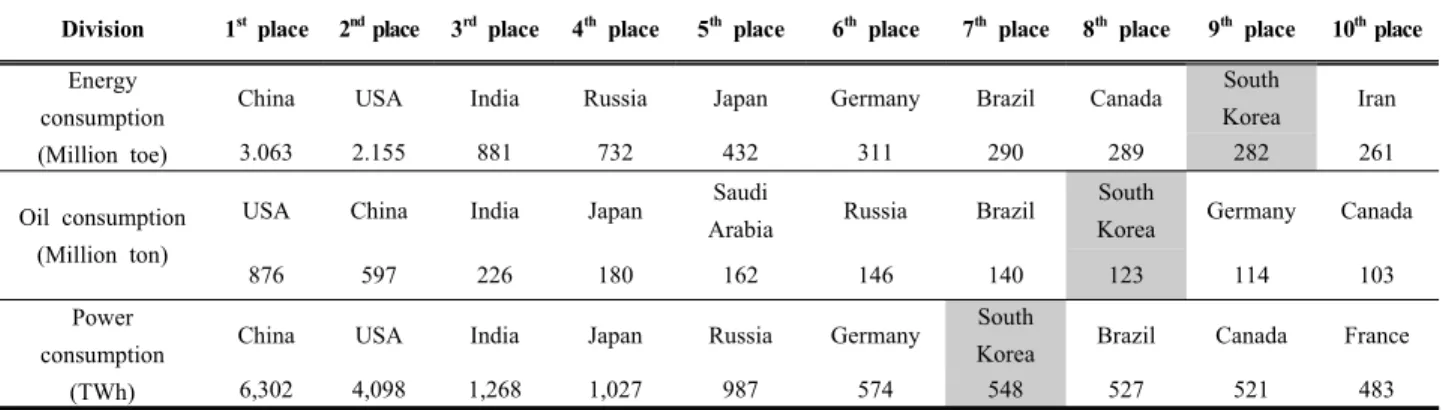 Table  1.  Energy  consumption  by  country  (2017) 