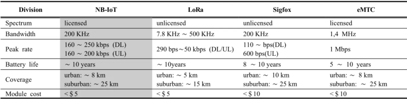 Table  5.  Comparison  of  LPWA  technical  characteristics
