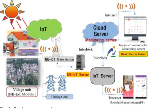 Fig.  3.  NB-IoT  network  structure   Fig.  2.  Total  system  overview