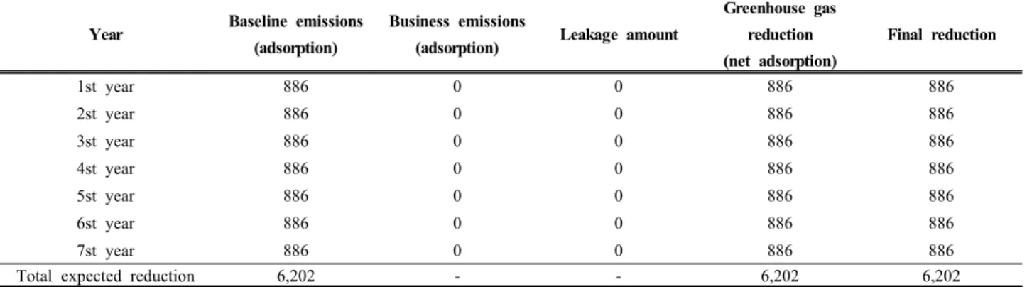 Table  10.  Greenhouse  gas  reduction  result 