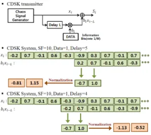 Fig. 5. BER  performance  of  Boss  map  according  to  delay  time  in  CDSK  system.