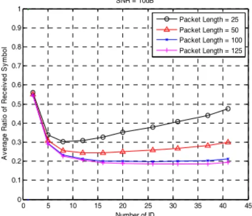 Fig. 6. The  number  of  maximum  usable  IDs  according  to  the  number  of  OFDM  symbols  used  for  frequency  offset  estimation  (SNR=10dB) 1 2 3 4 5 6 7 8 9 10020406080100120140