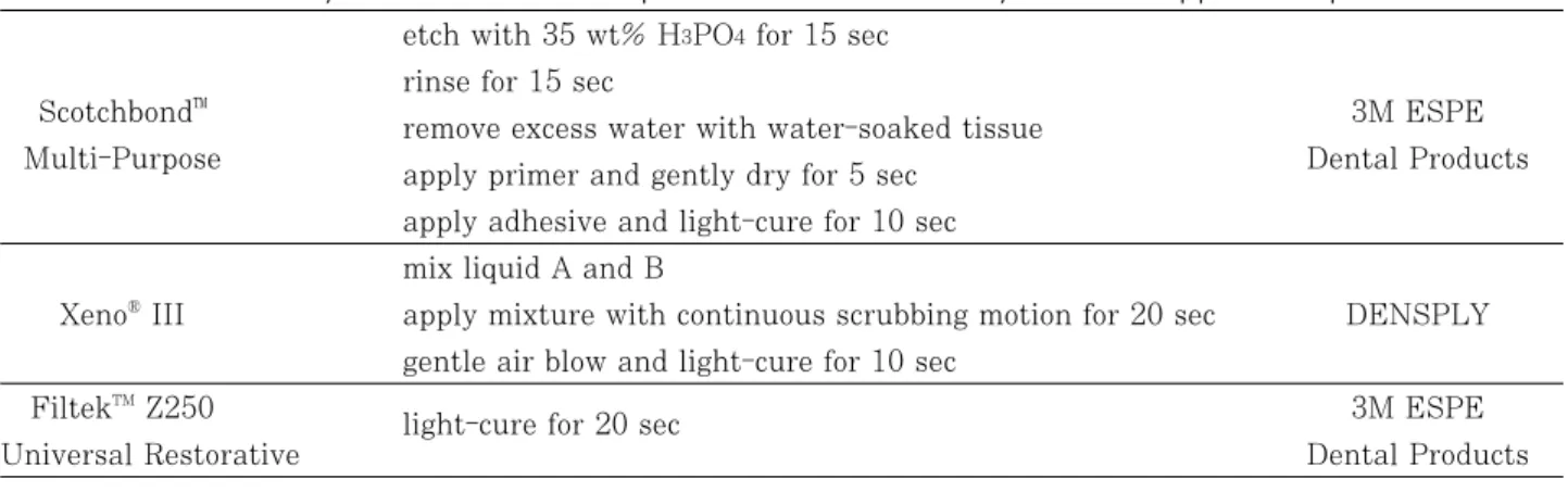 Table  1. The adhesive systems and resin composite tested in this study and their application protocols etch with 35 wt% H 3 PO 4 for 15 sec