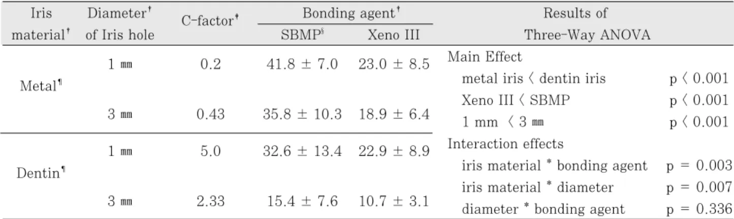 Table  2. Shear bond strengths measured using the iris method with respect to iris materials, bonding agents