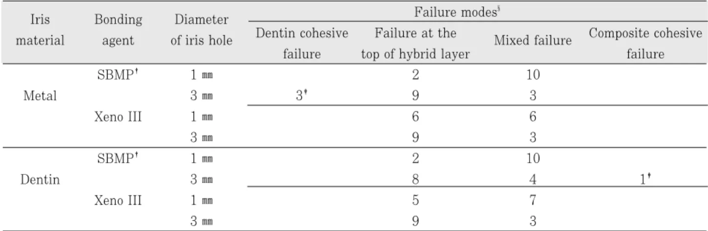 Table  3. Failure  modes  of  fractured  specimens  resulting  from  shear  bond  strength  tests  using  the  iris method with respect to iris materials, bonding agents and iris hole diameters (N = 12)