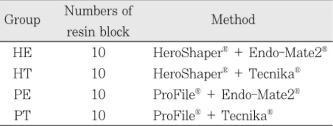 Table 1. Classification of groups  Group Numbers of  Method resin block HE 10 HeroShaper � + Endo-Mate2 � HT  10 HeroShaper � + Tecnika � PE 10  ProFile � + Endo-Mate2 � PT 10 ProFile � + Tecnika �