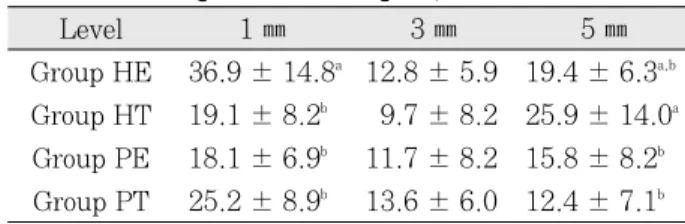 Table 4. Increased canal width        (Mean ± S.D., μ m) 