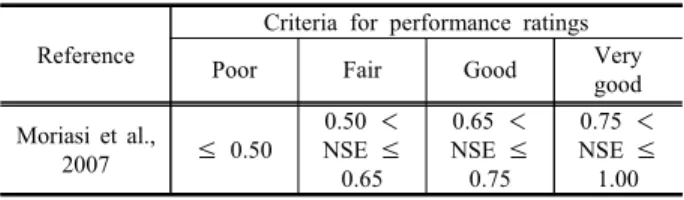 Table  1.  Criteria  for  evaluating  model  performance  based  on  Nash-Sutcliffe  Efficiency  (NSE)  values
