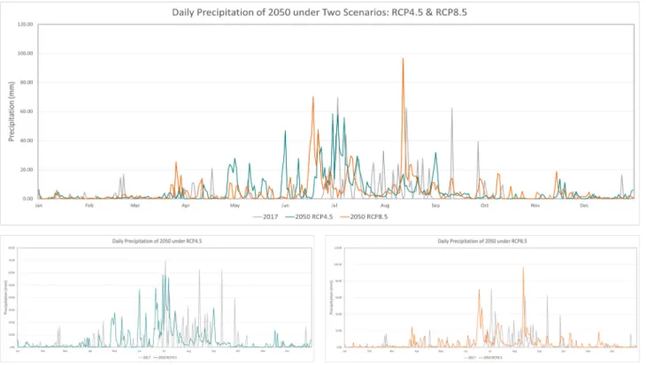 Fig.  2.  Daily  precipitation  of  2050  under  two  scenarios  RCP4.5  and  RCP8.5