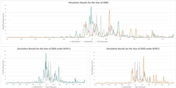Fig. 6. Simulation  results of  runoff volume  for the year of 2050 under  RCP4.5 and RCP8.5 -  compared to the  observed  values  in  2017.