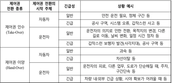 [표  6]에서  알  수  있듯이,  제어권  전환  시의  청각  사용자  인터페이스  동작은  제어권  인수  및  제 어권 이양과 관계없이,  제어권  전환의 시작 주체와 긴급성에 따라 나눌 수 있다