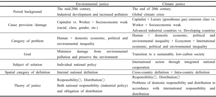 Table  1.  Comparison  of  environmental  justice  and  climate  justice