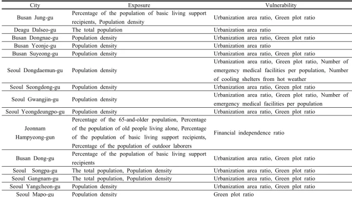 Table  3.  Climate  justice  analysis  result