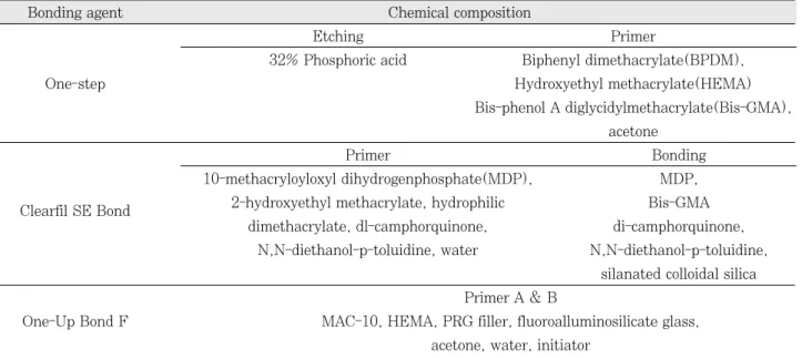 Table 2. Chemical ingredients of the bonding agents used in this study 