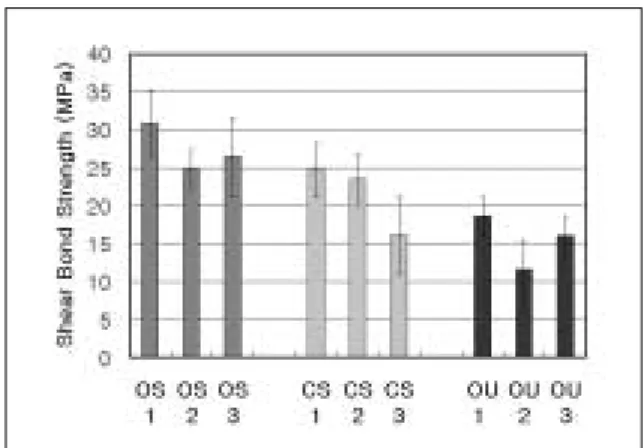 Fig. 1.  Shear  bond  strength  of  resin  composite  to  ble- ble-ached enamel surface.