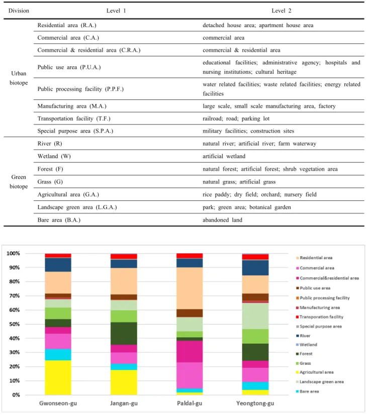 Fig.  2.  Distribution  status  of  biotope  in  each  administrative  districts  of  Suwon 