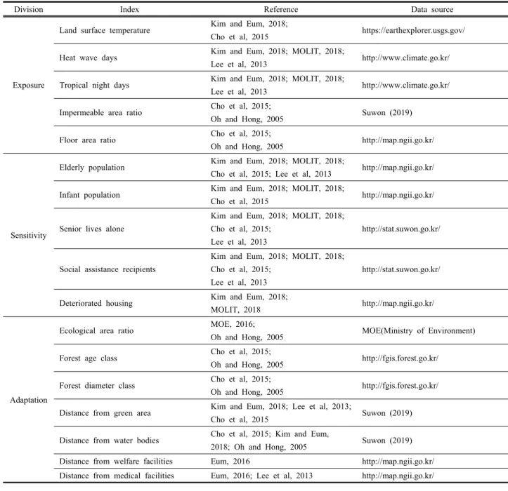 Table  2.  Thermal  vulnerability  assessment  indices 