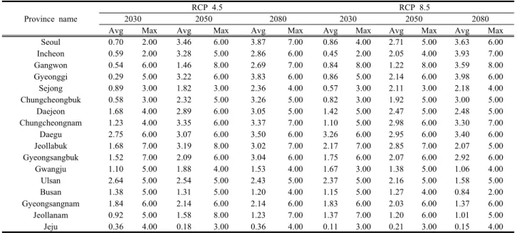 Table  7.  Average  and  maximum  species  expansion  of  southern  butterfly  in  different  provinces