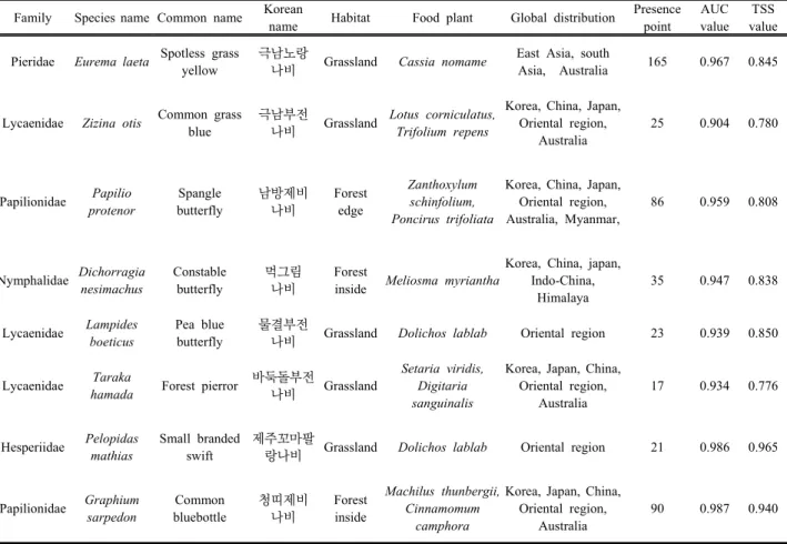 Table  1.  Southern  butterflies  used  in  this  study