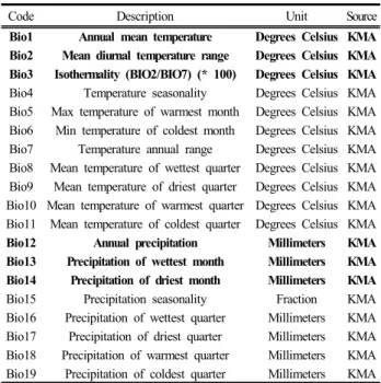 Table  2.  List  of  bioclimatic  variables 