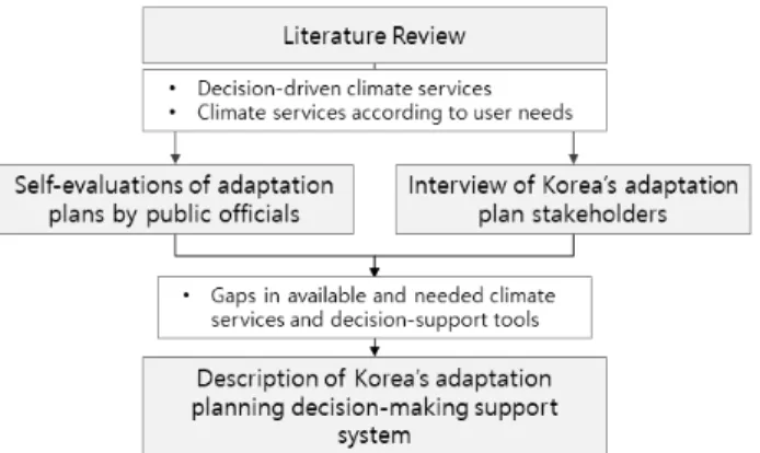 Fig. 1. Visual representation of research methodology