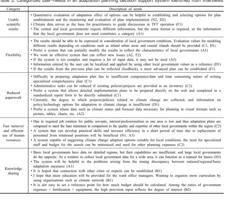 Table  3. Categorized  user-needs  in  an  adaptation  planning decision  support system  identified  from  interviews