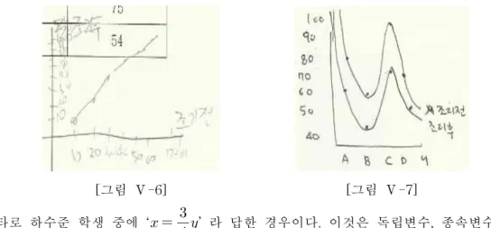 [그림 Ⅴ-5]4) 표에서 식으로의 번역문항 6은 네 가지 음식물에 대하여 조리 전과 조리 후의영양분을 기록한 표를 보고, 식을 구하는 문제이다.오답 유형 중 첫 번째는 함수 관계를 잘못 파악한 경우이다