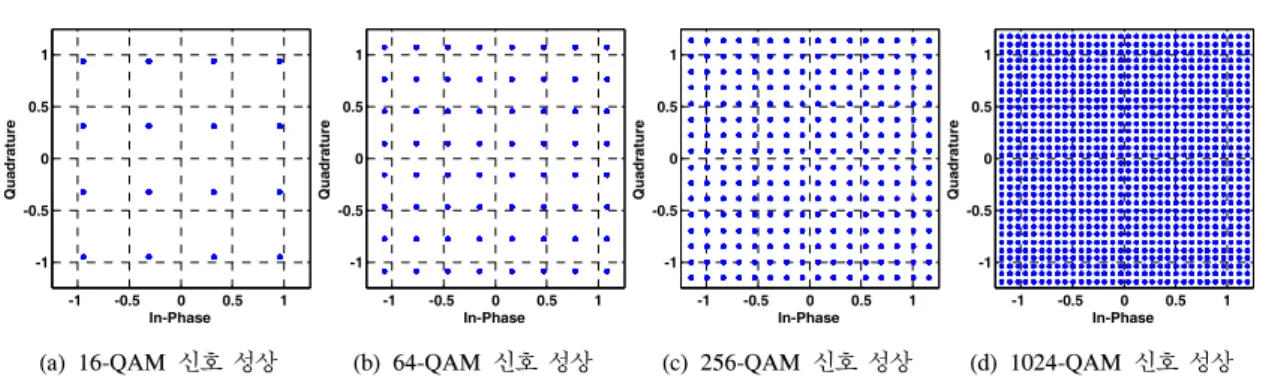 Fig. 2. Constellation  diagram  for  QAM  with  same  average  energy