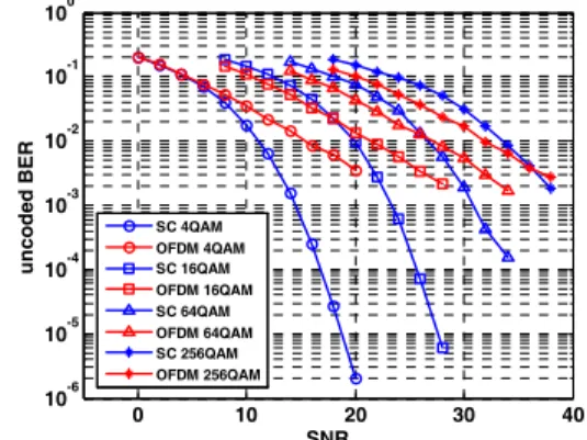 Fig. 3. Uncoded  BERs  of  OFDM  and  SC-FDE  according  to  modulation  depthDelay(us)Amplitude(dB)0.0000.15-13.82.22-16.23.05-14.95.86-13.65.93-16.4표 2