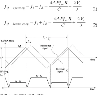 Fig. 1.  FMCW  modulation  waveform.