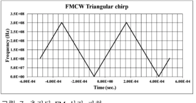 그림  6.  비트 주파수 스펙트럼 Fig. 6.  Spectrum  of  the  beat  frequency.