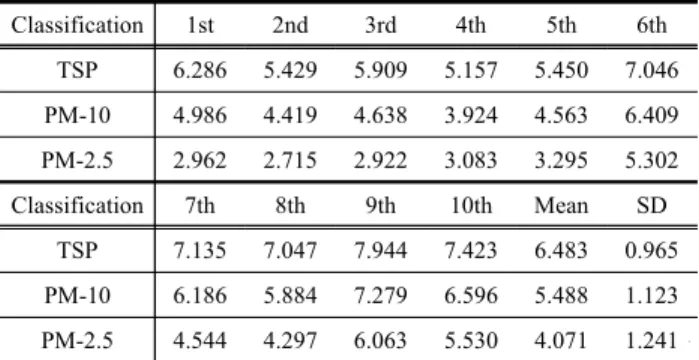 Table  1.  Measured  concentration  of  TSP,  PM-10,  and  PM-2.5