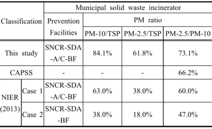 Table  5.  Comparison  of  emission  factors  from  this  study  and  past  studies